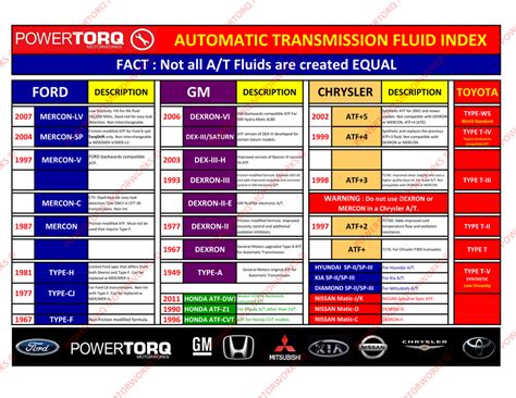 TO-4 supersedes and replaces Caterpillar TO-2 requirements. . Valvoline transmission fluid compatibility chart
